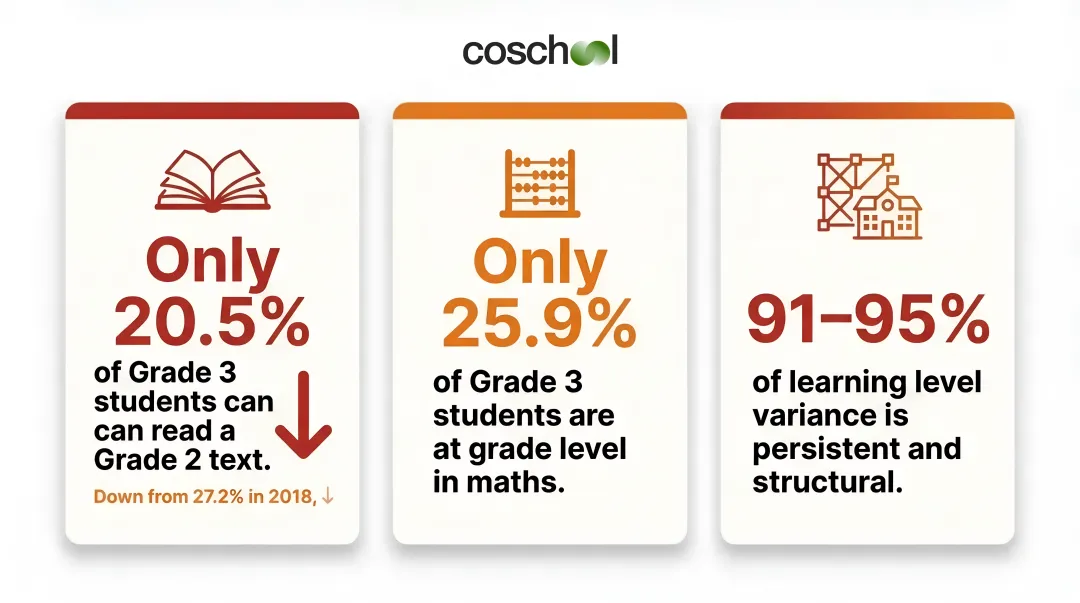 India student learning gap statistics showing grade-level deficiency across rural schools