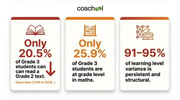 India student learning gap statistics showing grade-level deficiency across rural schools