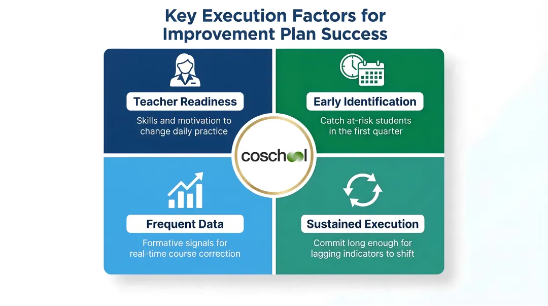 Four key factors determining school pass rate improvement plan success infographic