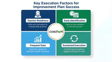 Four key factors determining school pass rate improvement plan success infographic