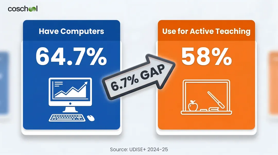 India school computer ownership versus active teaching usage gap comparison infographic