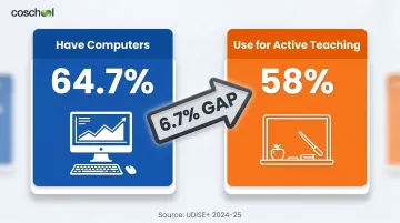 India school computer ownership versus active teaching usage gap comparison infographic