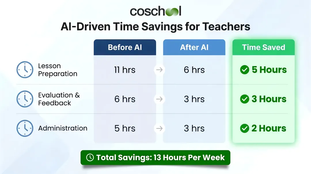 AI teacher time savings breakdown across lesson prep evaluation and administration tasks