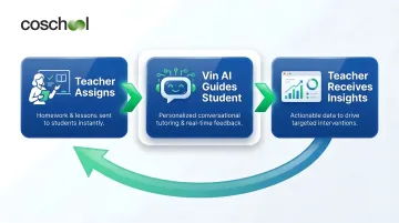 Coschool closed-loop AI learning system three-stage process flow diagram