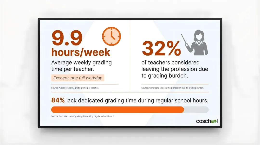 Teacher weekly grading hours and workload statistics comparison infographic data visualization