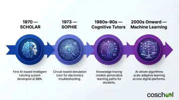 Adaptive learning history timeline from 1970 SCHOLAR system to modern AI platforms