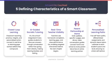 Five defining characteristics of a smart classroom visual breakdown infographic