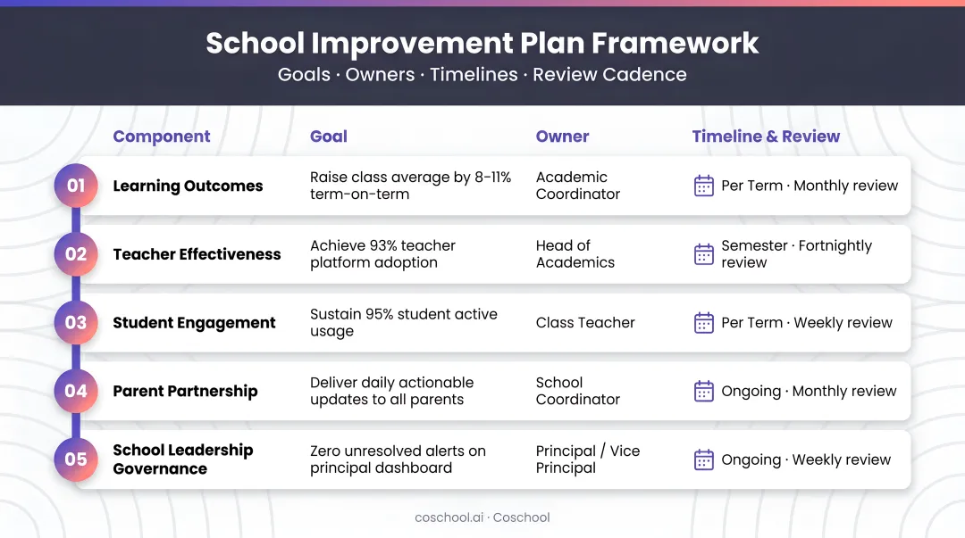 Five-component school improvement plan framework with goals owners timelines and review cadence