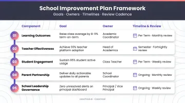 Five-component school improvement plan framework with goals owners timelines and review cadence