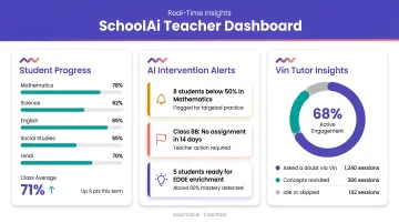 SchoolAi platform dashboard showing teacher insights student progress and AI intervention alerts