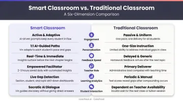 Smart classroom versus traditional classroom six-dimension side-by-side comparison chart