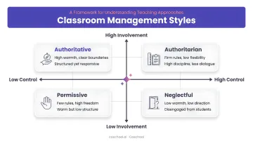 Four classic classroom management styles plotted on control and involvement quadrant