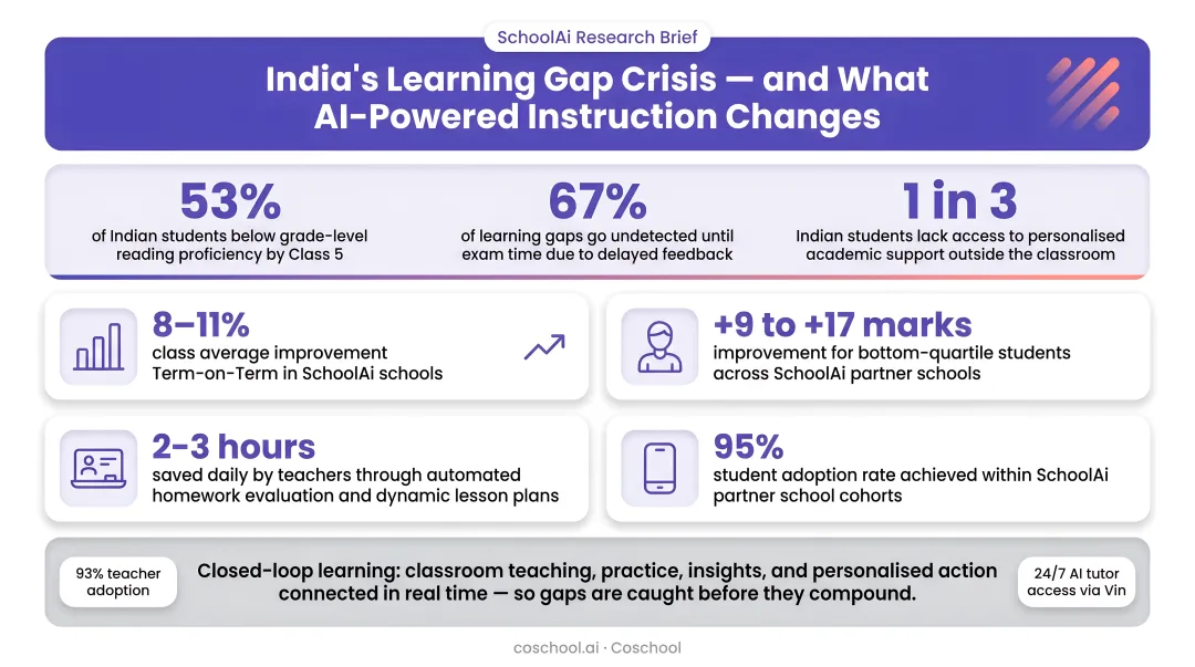 Indian school learning gap statistics and technology-aided instruction impact data