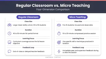 Regular classroom versus micro teaching four-dimension comparison infographic