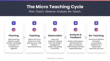 Five-stage micro teaching cycle from planning through re-teaching process flow