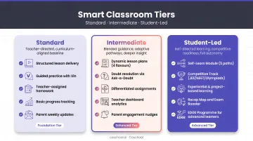 Three tiers of smart classrooms standard intermediate and student-led comparison infographic