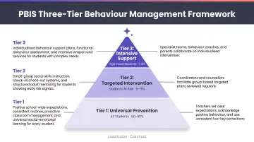 PBIS three-tier behaviour management framework pyramid infographic for classrooms