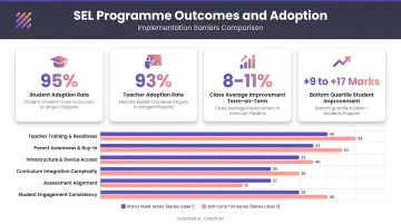 SEL programme outcomes and adoption statistics with implementation barriers comparison chart