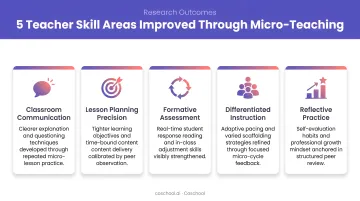 Five teacher skill areas improved through micro teaching research outcomes infographic