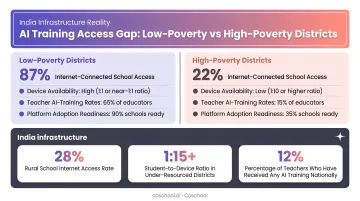 AI training access gap comparing low-poverty versus high-poverty districts and India infrastructure