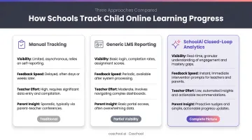 Three approaches to tracking child online learning progress comparison summary infographic