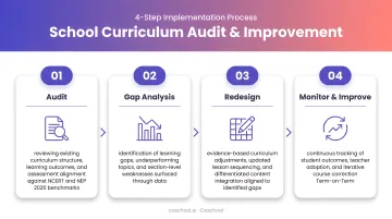 Four-step school curriculum audit and improvement implementation process flow