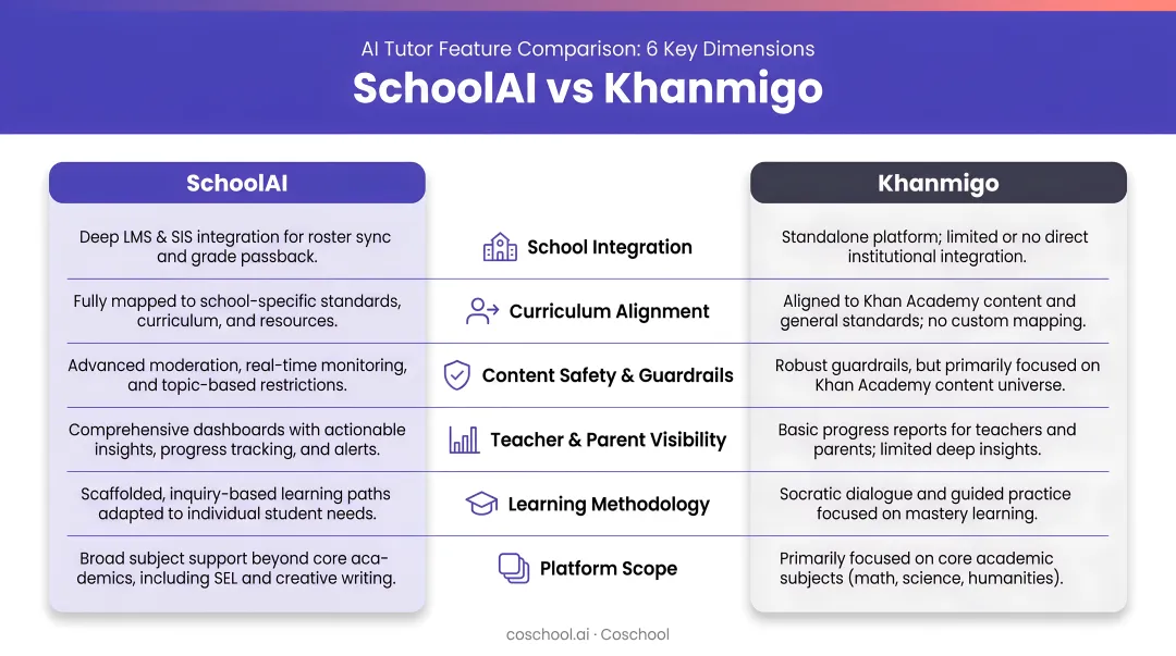 SchoolAI versus Khanmigo six-dimension side-by-side feature comparison infographic
