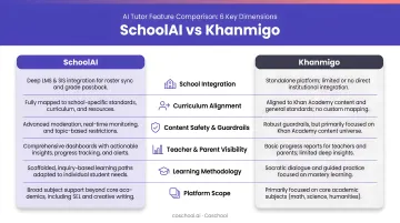 SchoolAI versus Khanmigo six-dimension side-by-side feature comparison infographic