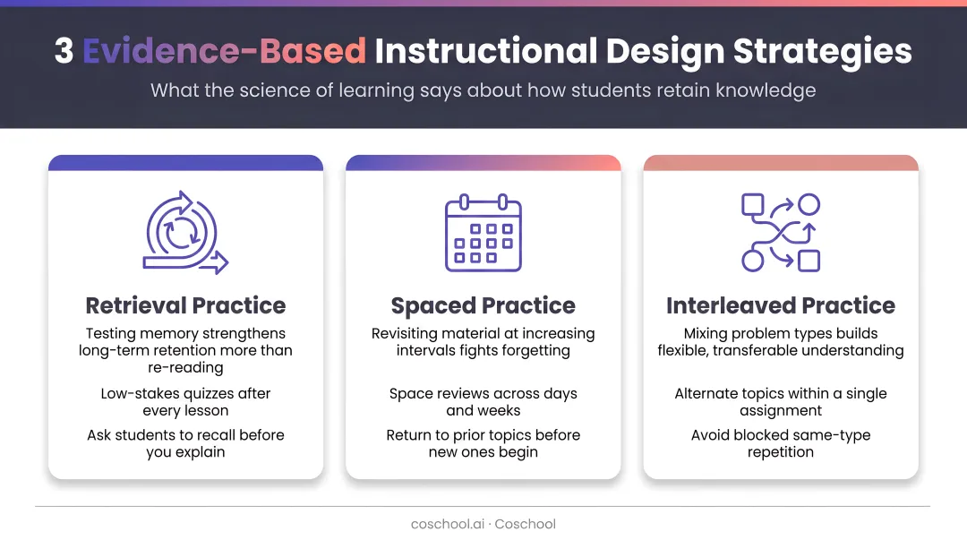 Three evidence-based instructional design strategies retrieval spaced interleaved practice