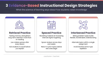Three evidence-based instructional design strategies retrieval spaced interleaved practice