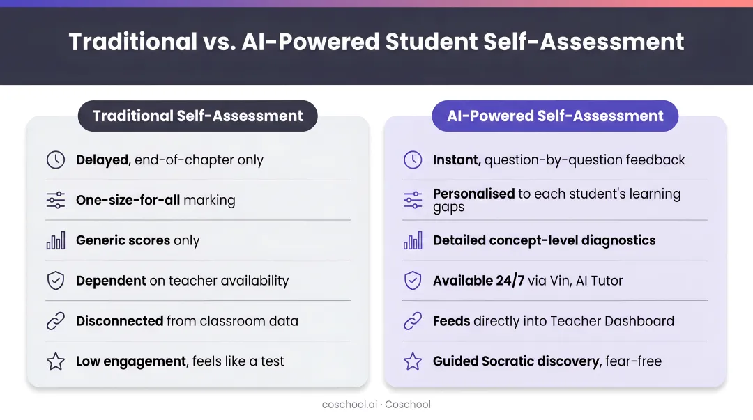 Traditional versus AI-powered student self-assessment comparison infographic