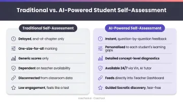 Traditional versus AI-powered student self-assessment comparison infographic