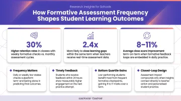 Formative assessment frequency impact on student learning outcomes research infographic