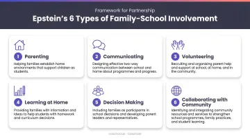 Epstein's six types of family school involvement framework visual breakdown
