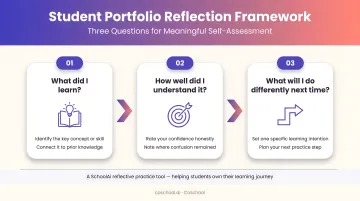 Three-question student portfolio reflection framework process flow diagram