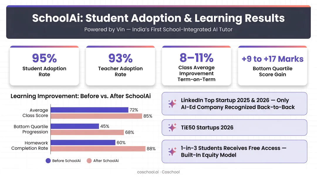 Coschool SchoolAi student adoption and learning improvement results dashboard