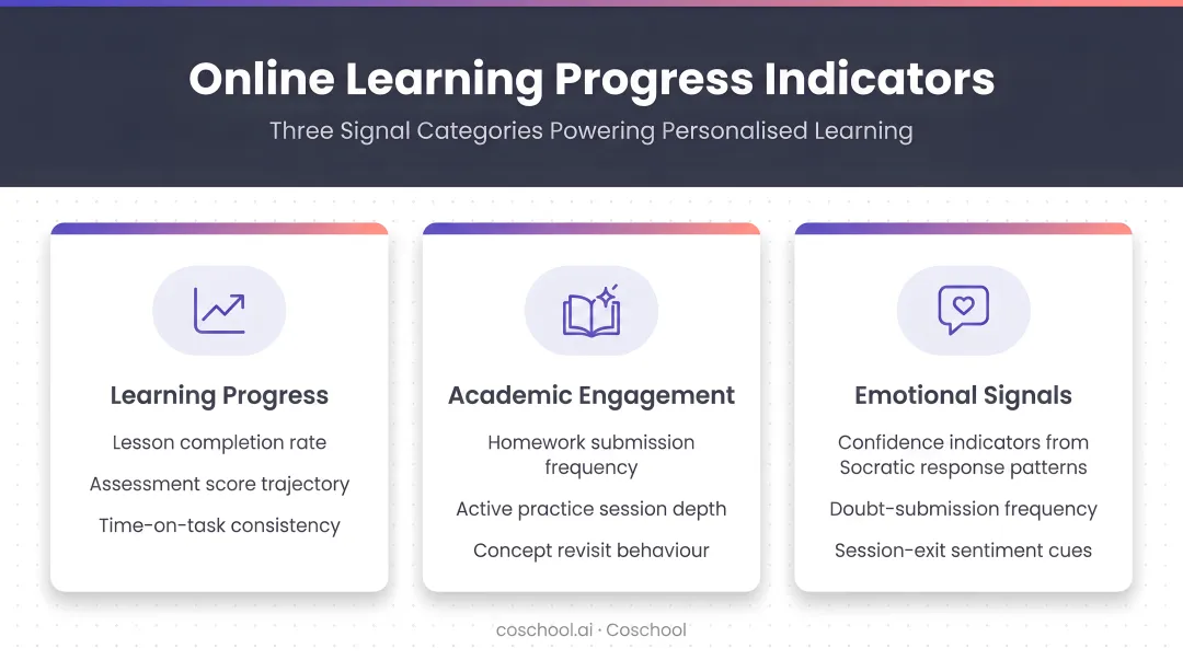 Three online learning progress indicator categories academic engagement and emotional signals