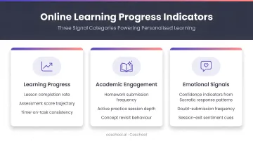 Three online learning progress indicator categories academic engagement and emotional signals
