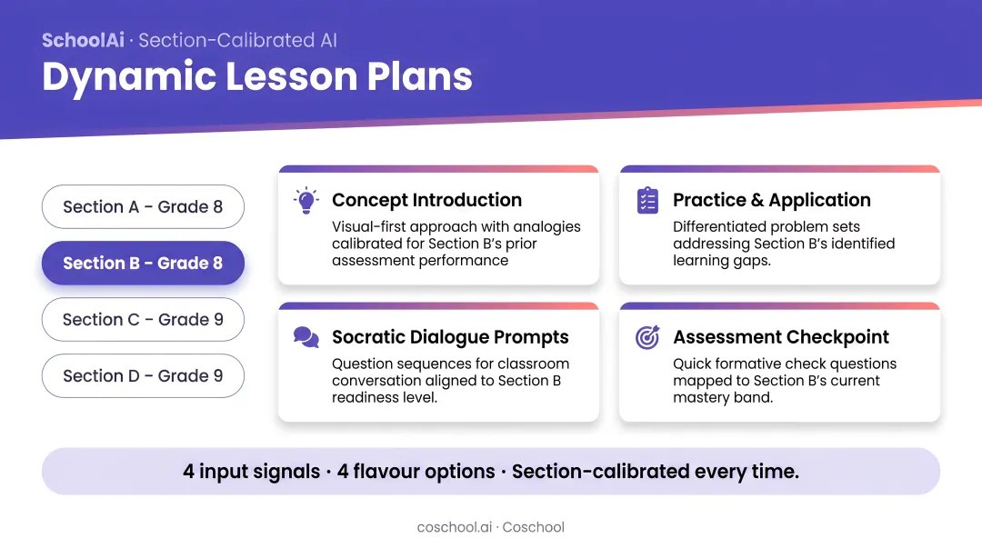 SchoolAi Dynamic Lesson Plan dashboard showing section-specific AI-generated plans