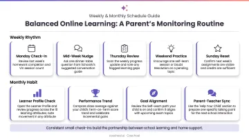 Balanced online learning monitoring routine weekly and monthly schedule for parents