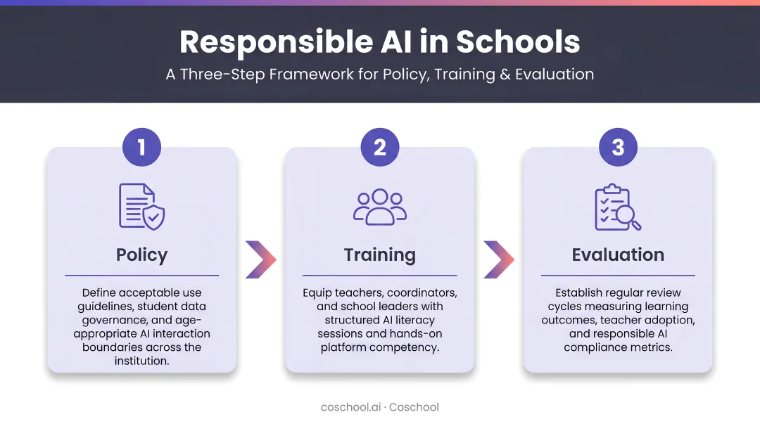 Three-step responsible AI implementation framework for schools policy training evaluation