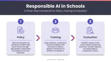Three-step responsible AI implementation framework for schools policy training evaluation