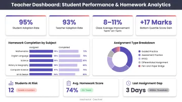 SchoolAi teacher dashboard showing student performance analytics and homework tracking