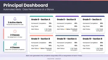SchoolAi Principal Dashboard showing automated threshold alerts and class performance metrics