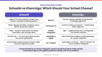 Decision guide comparing when to choose SchoolAI versus Khanmigo for schools