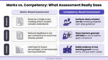 Impact comparison of marks-based versus competency-based assessment on students teachers schools