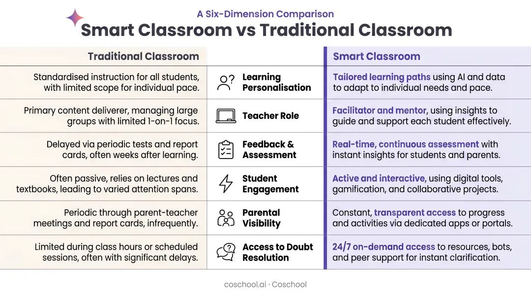 Smart classroom versus traditional classroom six-dimension side-by-side comparison chart