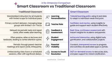 Smart classroom versus traditional classroom six-dimension side-by-side comparison chart