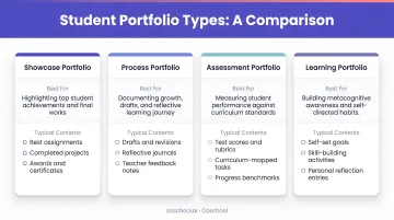 Four student portfolio types comparison chart with use cases and contents