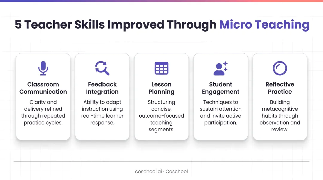 Five teacher skill areas improved through micro teaching research outcomes infographic